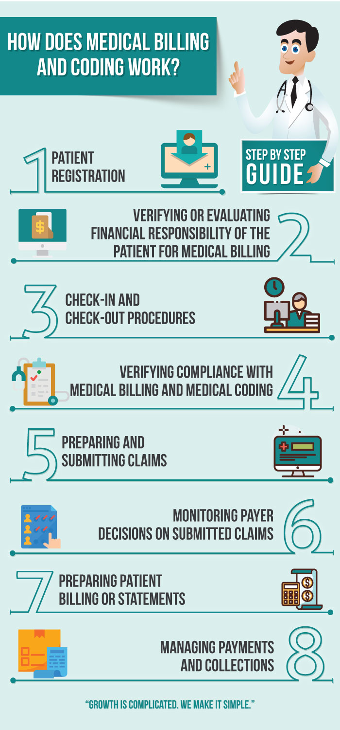 How Does Medical Billing and Coding Works? Step by Step Guide