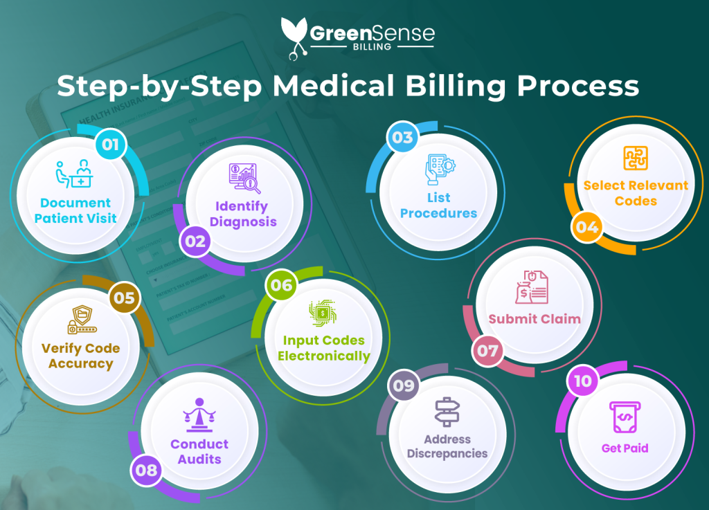 Understanding Medical Billing Codes: A Beginner's Guide - GreenSense ...