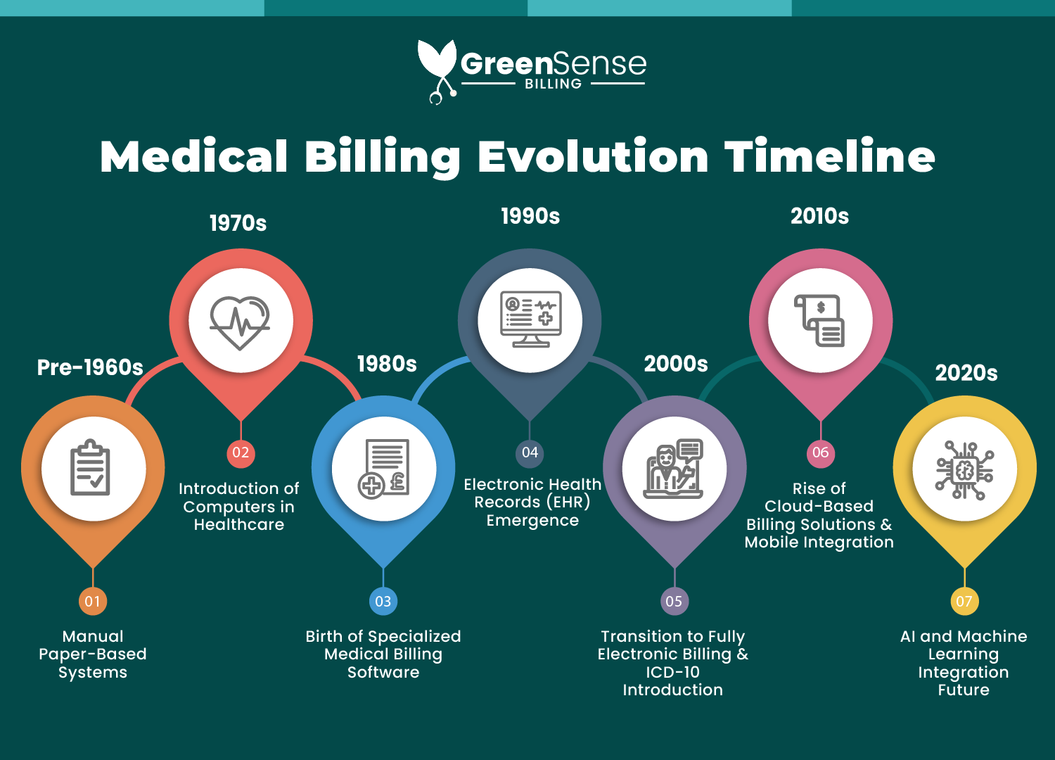 You are currently viewing The Evolution of Medical Billing: A Technological Dive