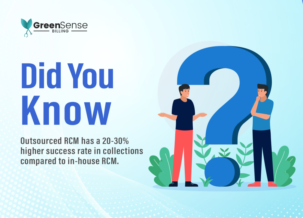 Outsourced RCM has 20-30% higher success rate