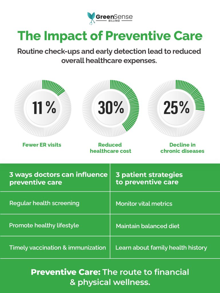 A visual data representation depicting the impact of preventive care and how economical it proves to be